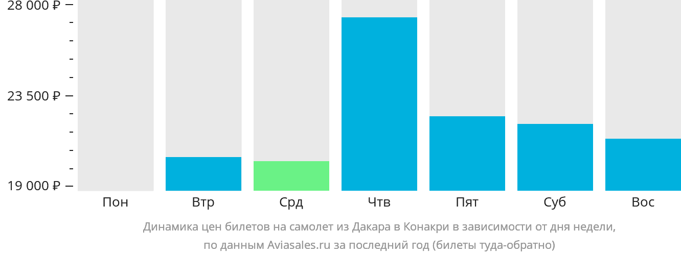 Динамика цен билетов на самолёт из Дакара в Конакри в зависимости от дня недели