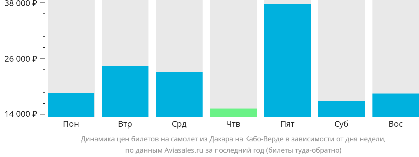 Динамика цен билетов на самолёт из Дакара на Кабо-Верде в зависимости от дня недели