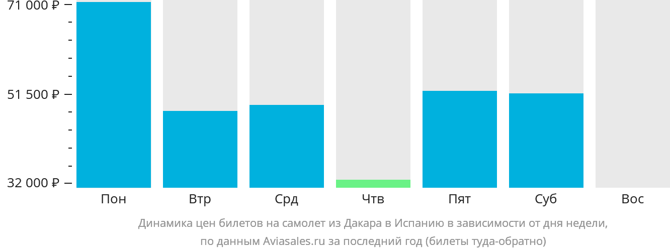 Динамика цен билетов на самолёт из Дакара в Испанию в зависимости от дня недели