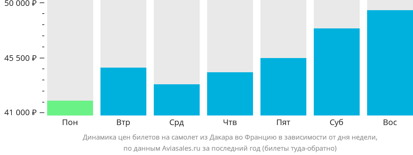 Динамика цен билетов на самолёт из Дакара во Францию в зависимости от дня недели
