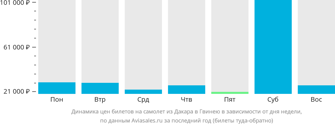 Динамика цен билетов на самолёт из Дакара в Гвинею в зависимости от дня недели