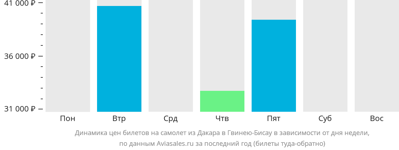 Динамика цен билетов на самолёт из Дакара в Гвинею-Бисау в зависимости от дня недели