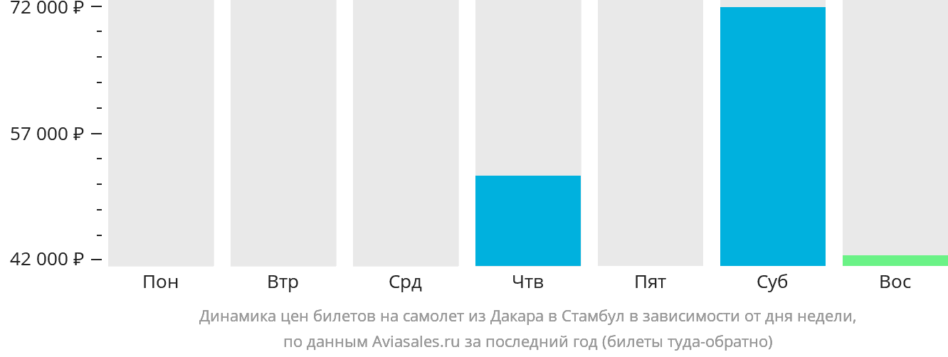 Динамика цен билетов на самолёт из Дакара в Стамбул в зависимости от дня недели