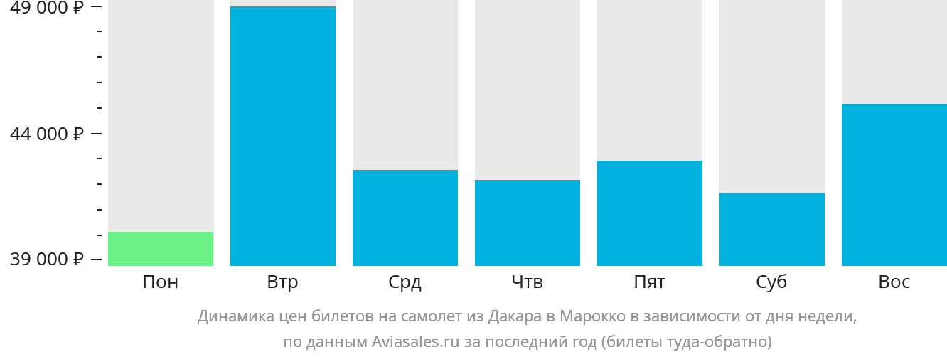 Динамика цен билетов на самолёт из Дакара в Марокко в зависимости от дня недели