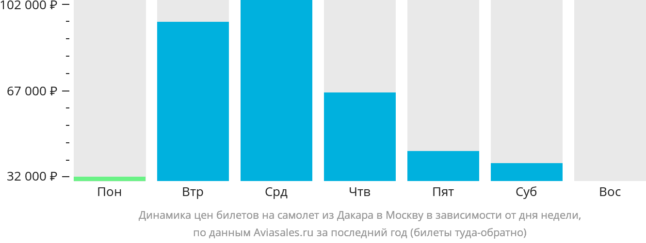 Динамика цен билетов на самолёт из Дакара в Москву в зависимости от дня недели