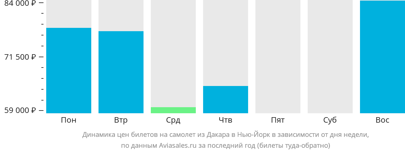 Динамика цен билетов на самолёт из Дакара в Нью-Йорк в зависимости от дня недели