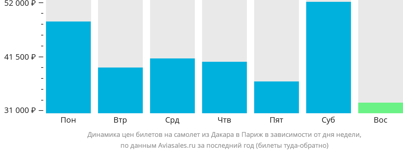 Динамика цен билетов на самолёт из Дакара в Париж в зависимости от дня недели