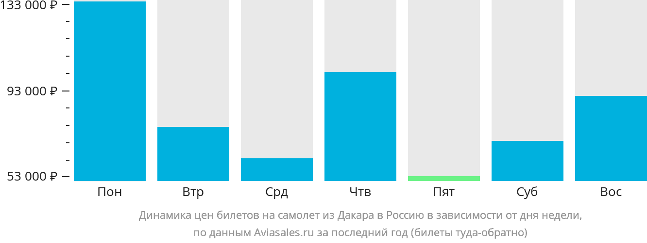 Динамика цен билетов на самолёт из Дакара в Россию в зависимости от дня недели