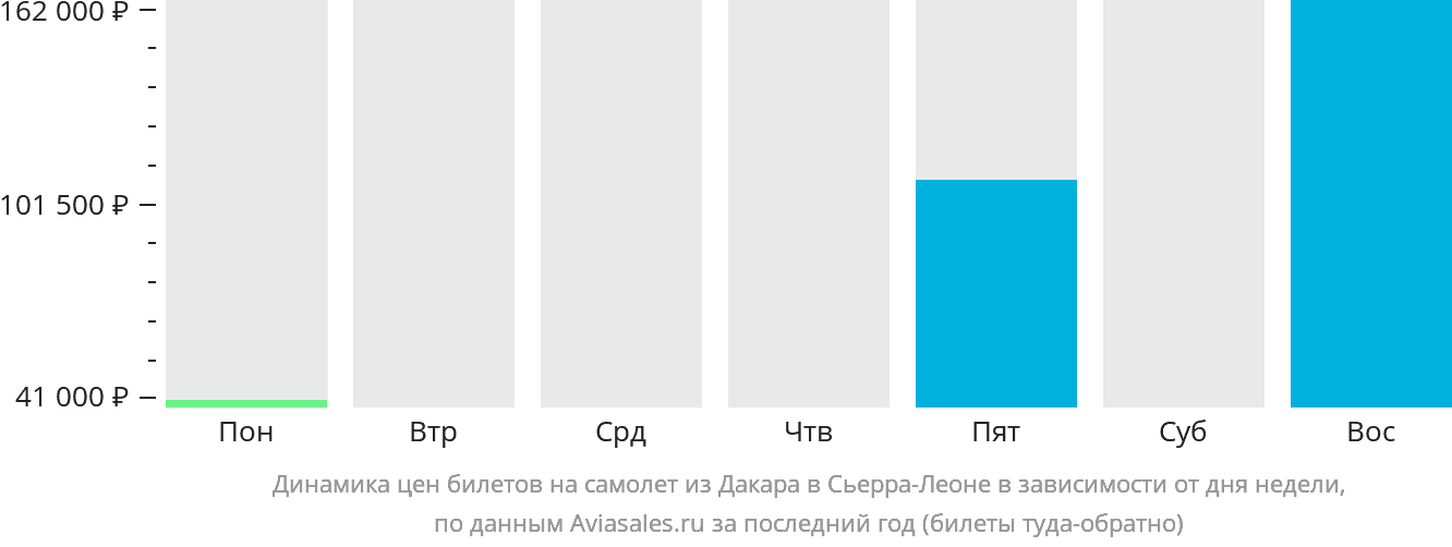 Динамика цен билетов на самолёт из Дакара в Сьерра-Леоне в зависимости от дня недели