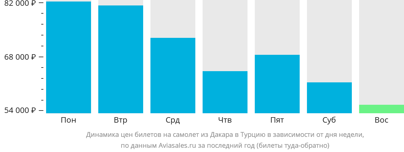 Динамика цен билетов на самолёт из Дакара в Турцию в зависимости от дня недели
