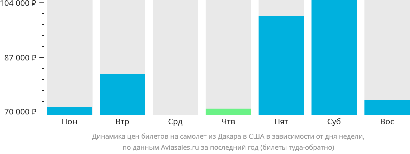 Динамика цен билетов на самолёт из Дакара в США в зависимости от дня недели