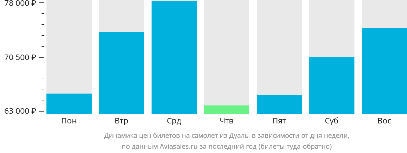 Динамика цен билетов на самолёт из Дуалы в зависимости от дня недели
