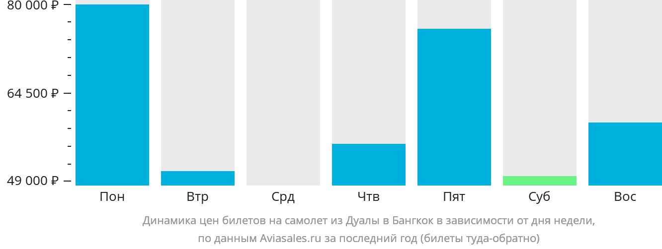 Динамика цен билетов на самолёт из Дуалы в Бангкок в зависимости от дня недели
