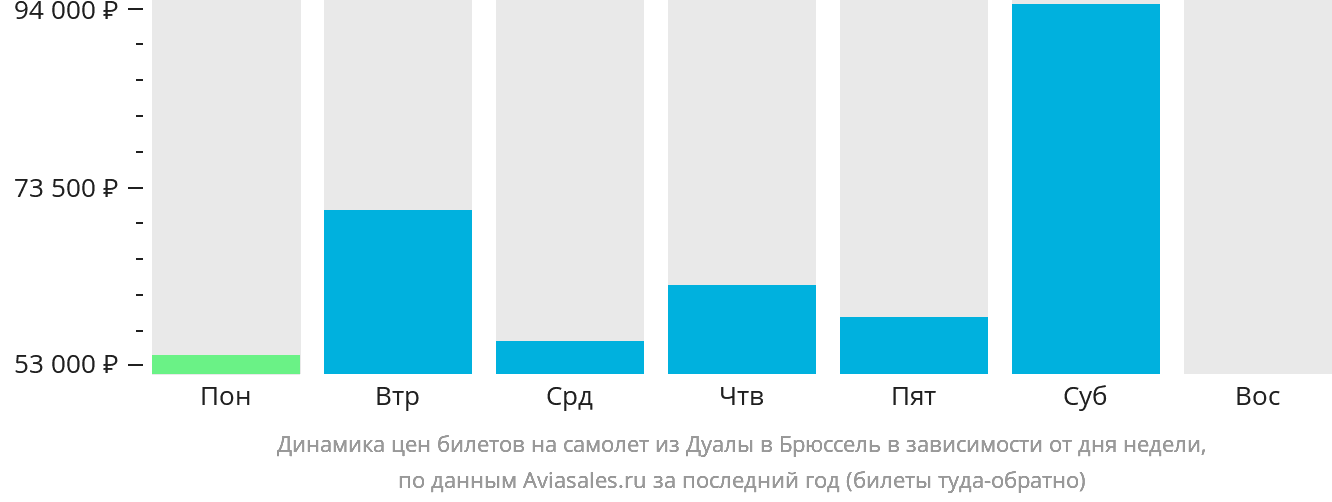 Динамика цен билетов на самолёт из Дуалы в Брюссель в зависимости от дня недели