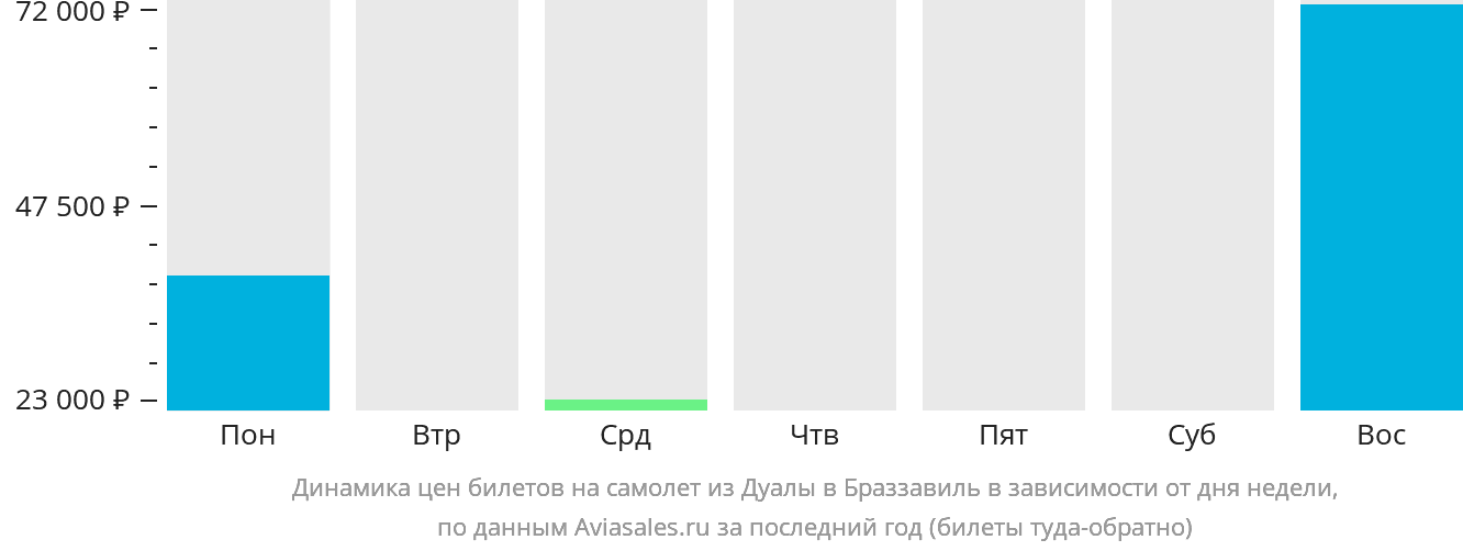 Динамика цен билетов на самолёт из Дуалы в Браззавиль в зависимости от дня недели