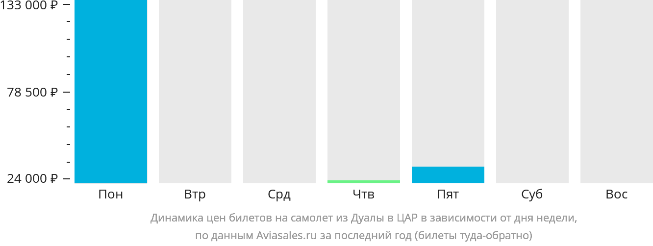 Динамика цен билетов на самолёт из Дуалы в ЦАР в зависимости от дня недели