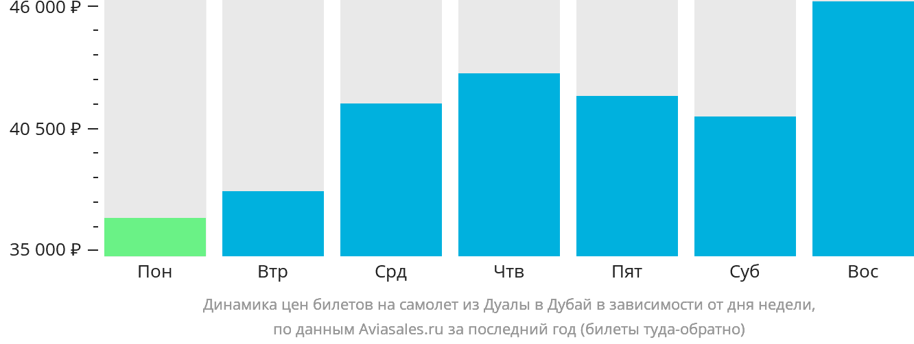 Динамика цен билетов на самолёт из Дуалы в Дубай в зависимости от дня недели