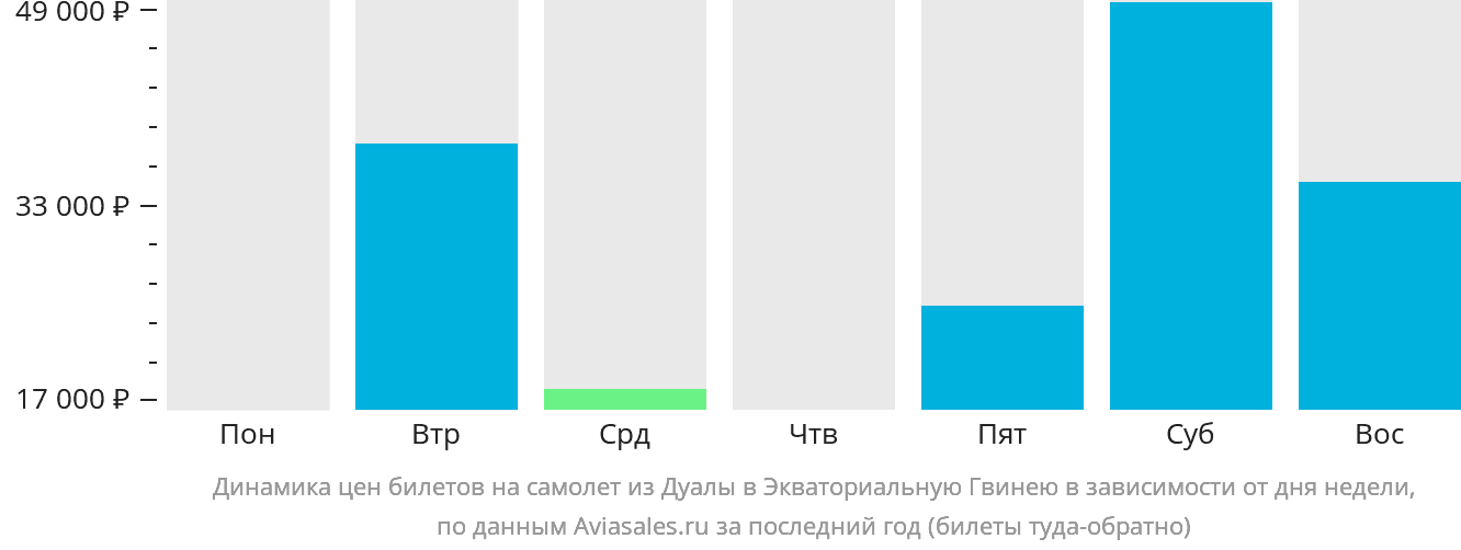 Динамика цен билетов на самолёт из Дуалы в Экваториальную Гвинею в зависимости от дня недели