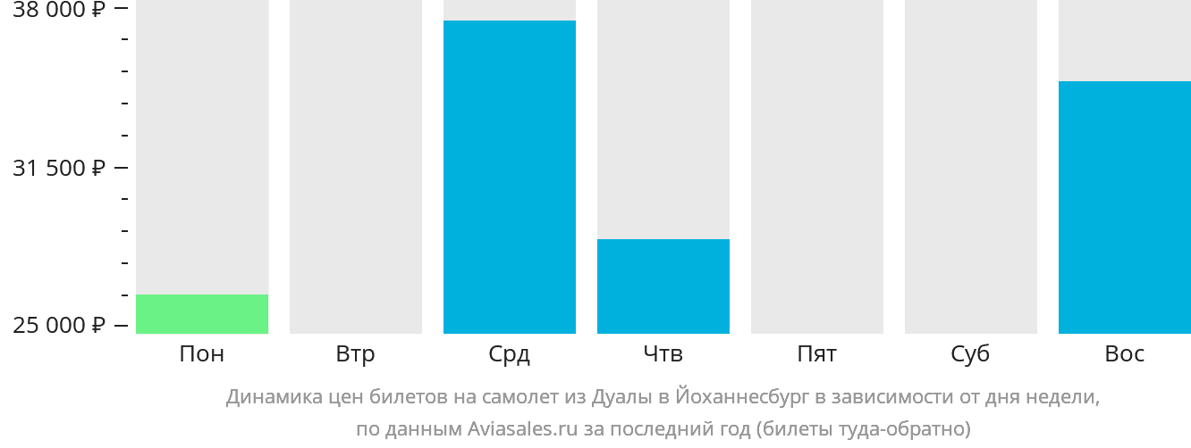 Динамика цен билетов на самолёт из Дуалы в Йоханнесбург в зависимости от дня недели