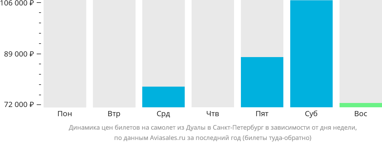 Динамика цен билетов на самолёт из Дуалы в Санкт-Петербург в зависимости от дня недели