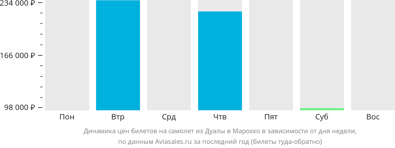 Динамика цен билетов на самолёт из Дуалы в Марокко в зависимости от дня недели