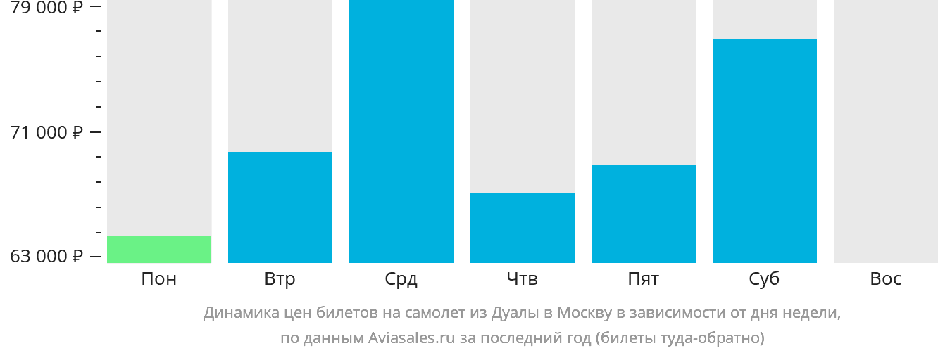 Динамика цен билетов на самолёт из Дуалы в Москву в зависимости от дня недели