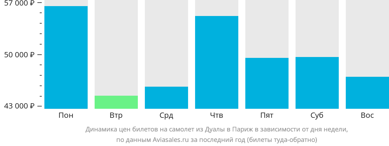 Динамика цен билетов на самолёт из Дуалы в Париж в зависимости от дня недели