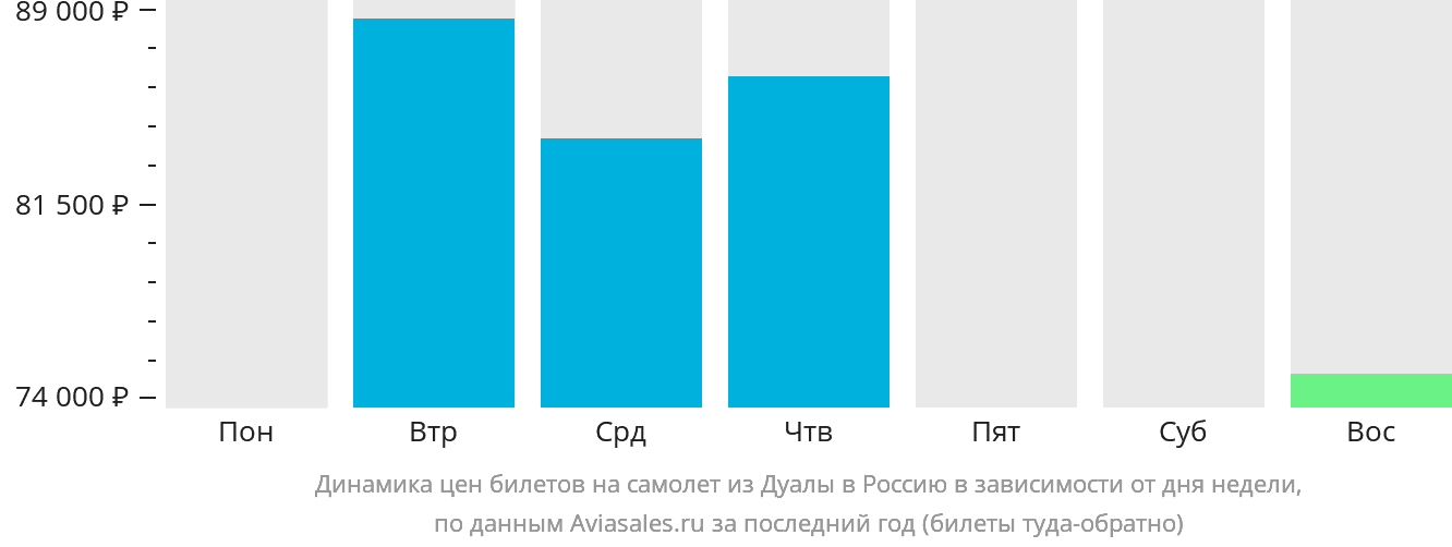Динамика цен билетов на самолёт из Дуалы в Россию в зависимости от дня недели