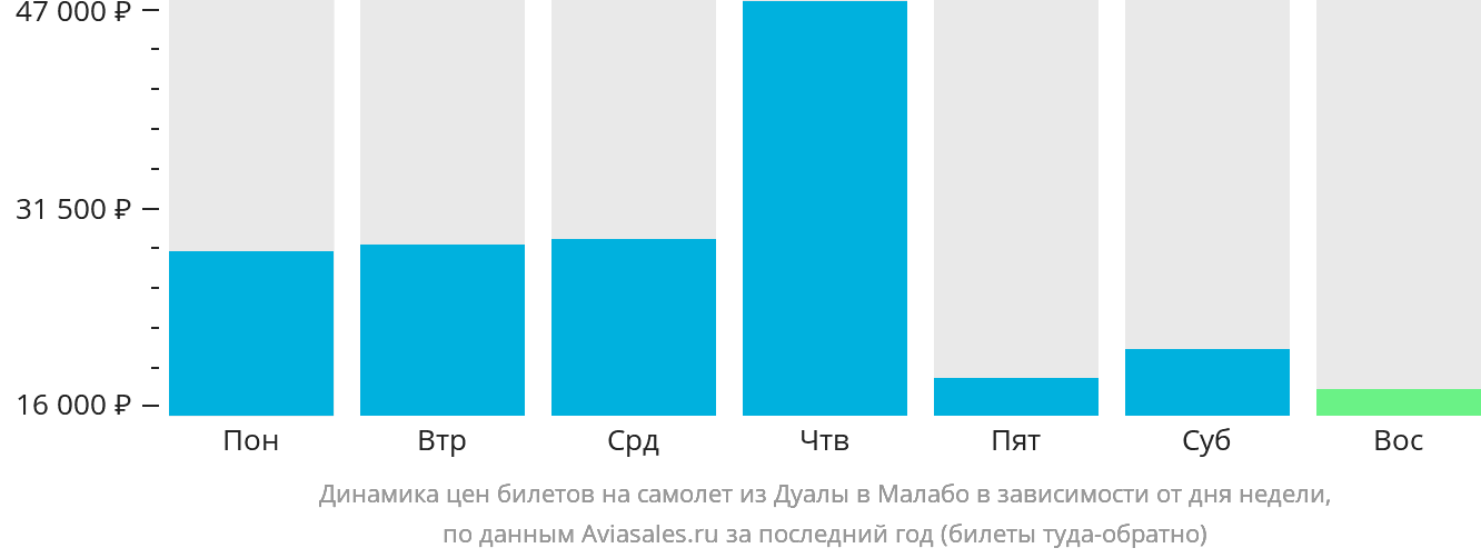 Динамика цен билетов на самолёт из Дуалы в Малабо в зависимости от дня недели