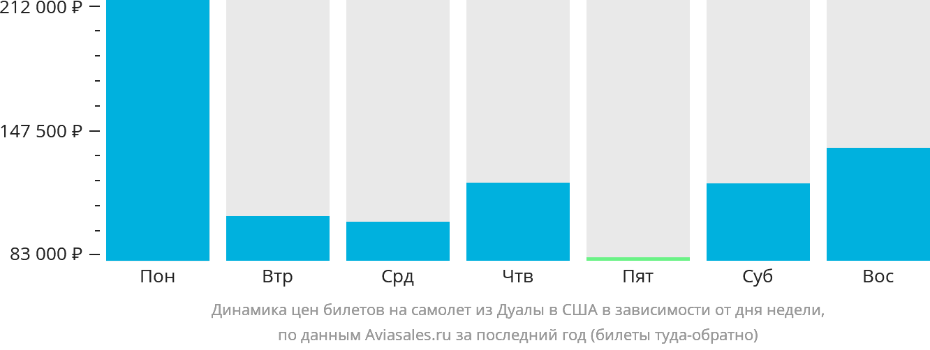 Динамика цен билетов на самолёт из Дуалы в США в зависимости от дня недели