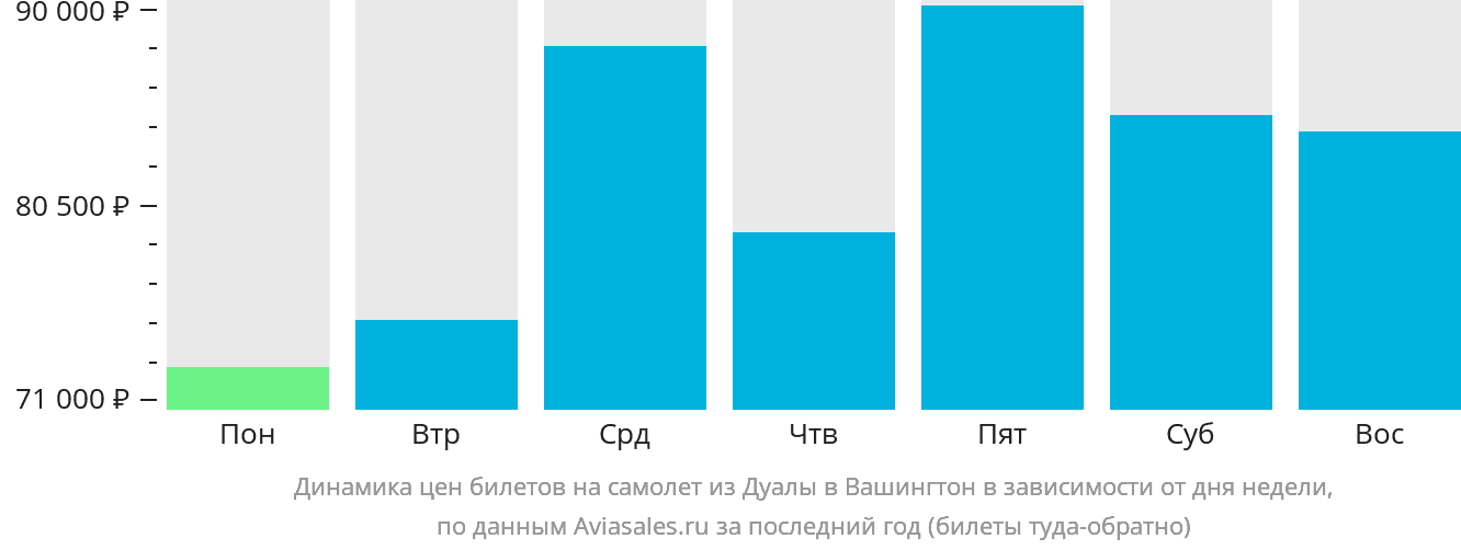 Динамика цен билетов на самолёт из Дуалы в Вашингтон в зависимости от дня недели