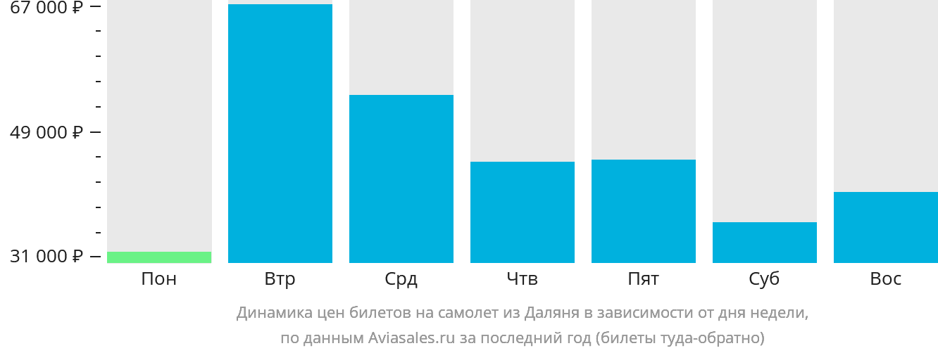 Динамика цен билетов на самолёт из Даляня в зависимости от дня недели