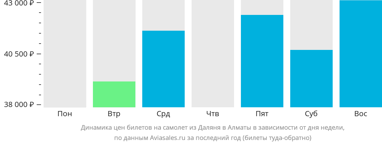Динамика цен билетов на самолёт из Даляня в Алматы в зависимости от дня недели