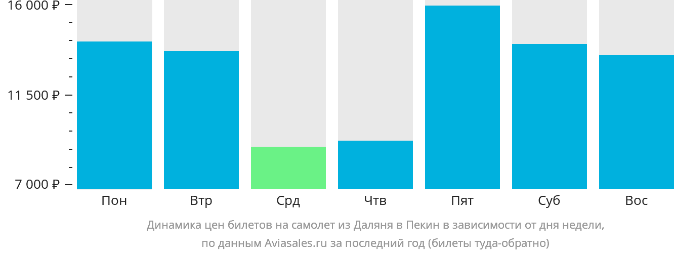 Динамика цен билетов на самолёт из Даляня в Пекин в зависимости от дня недели