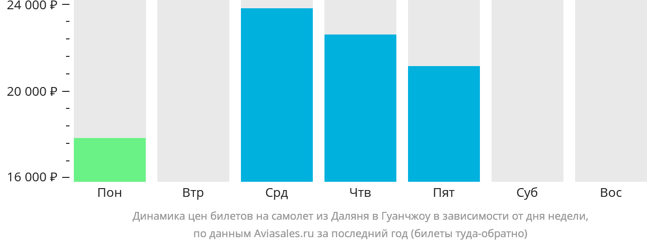 Динамика цен билетов на самолёт из Даляня в Гуанчжоу в зависимости от дня недели