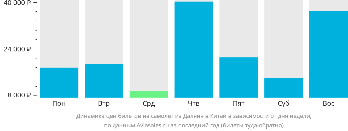 Динамика цен билетов на самолёт из Даляня в Китай в зависимости от дня недели