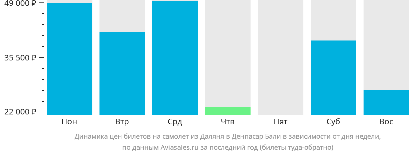 Динамика цен билетов на самолёт из Даляня в Денпасар (Бали) в зависимости от дня недели