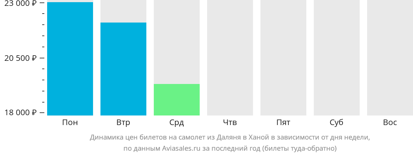 Динамика цен билетов на самолёт из Даляня в Ханой в зависимости от дня недели