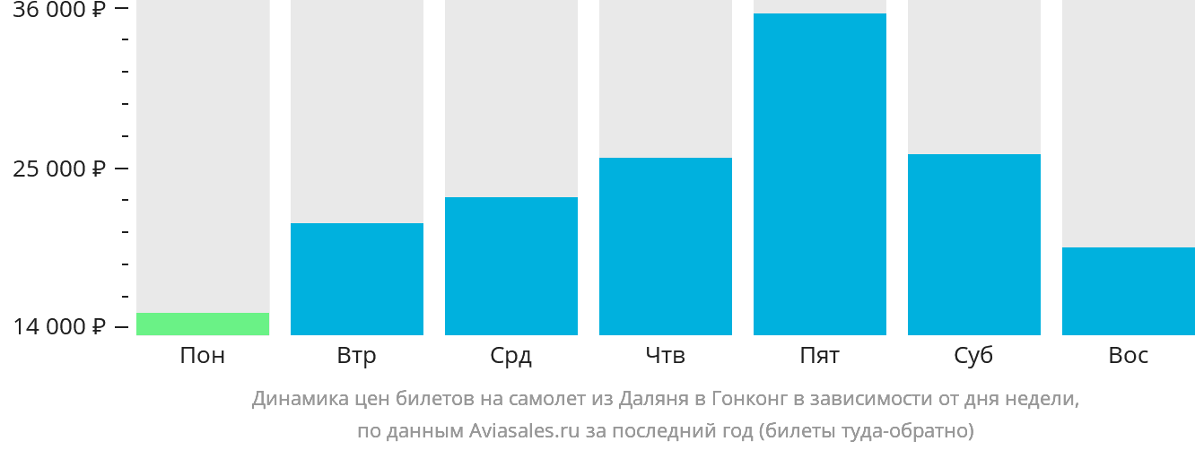 Динамика цен билетов на самолёт из Даляня в Гонконг в зависимости от дня недели