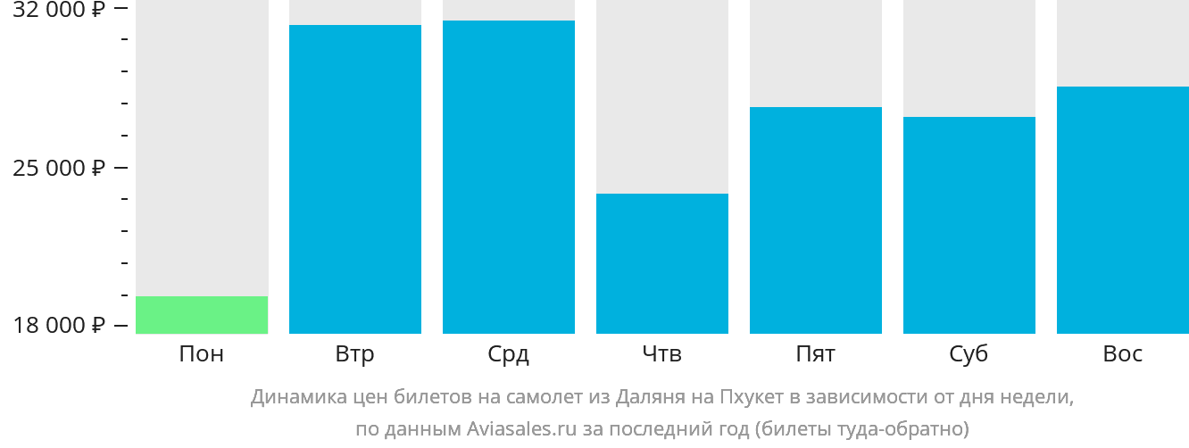 Динамика цен билетов на самолёт из Даляня на Пхукет в зависимости от дня недели