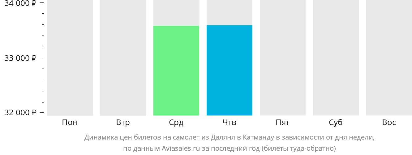 Динамика цен билетов на самолёт из Даляня в Катманду в зависимости от дня недели