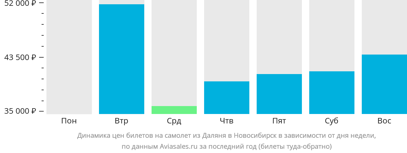Динамика цен билетов на самолёт из Даляня в Новосибирск в зависимости от дня недели