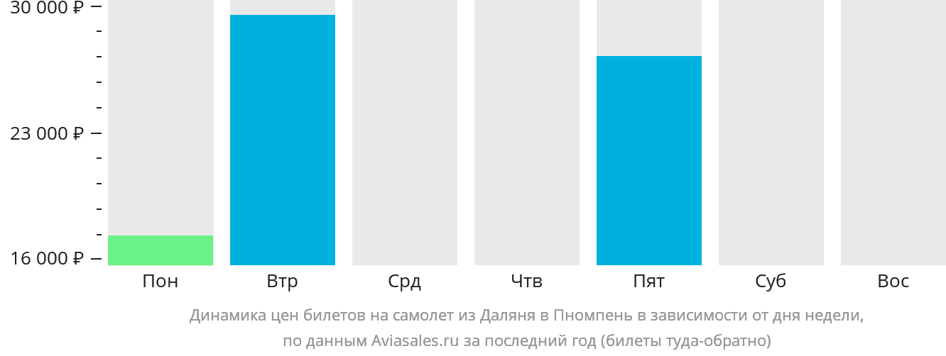 Динамика цен билетов на самолёт из Даляня в Пномпень в зависимости от дня недели