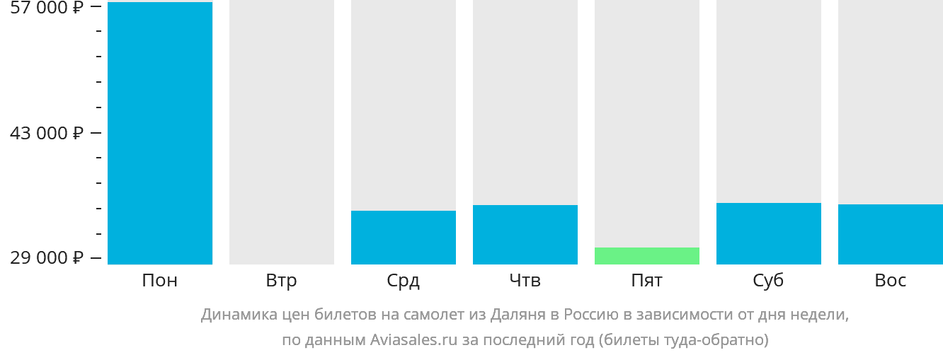 Динамика цен билетов на самолёт из Даляня в Россию в зависимости от дня недели