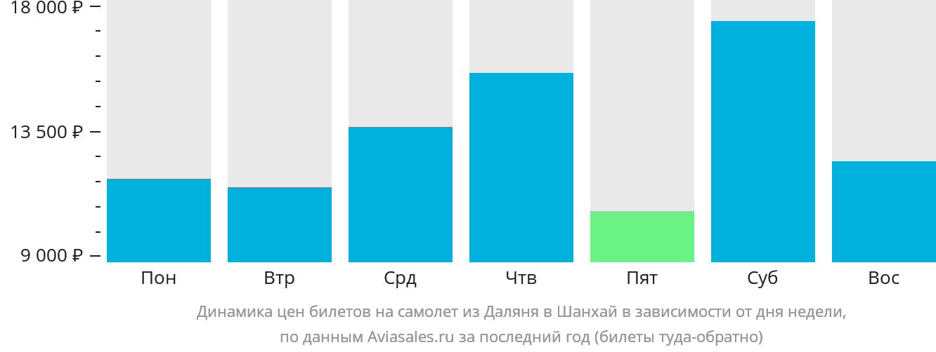 Динамика цен билетов на самолёт из Даляня в Шанхай в зависимости от дня недели