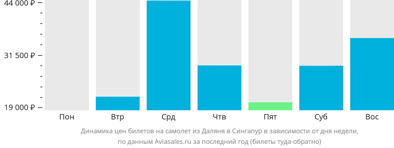 Динамика цен билетов на самолёт из Даляня в Сингапур в зависимости от дня недели