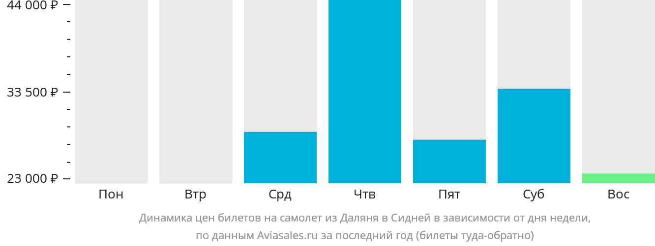 Динамика цен билетов на самолёт из Даляня в Сидней в зависимости от дня недели
