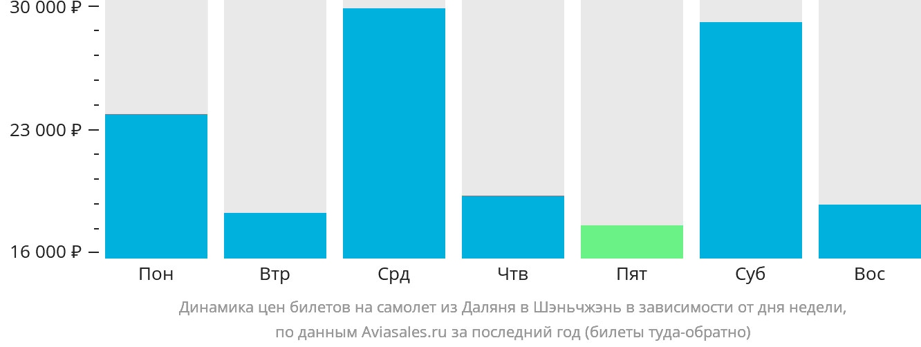Динамика цен билетов на самолёт из Даляня в Шэньчжэнь в зависимости от дня недели