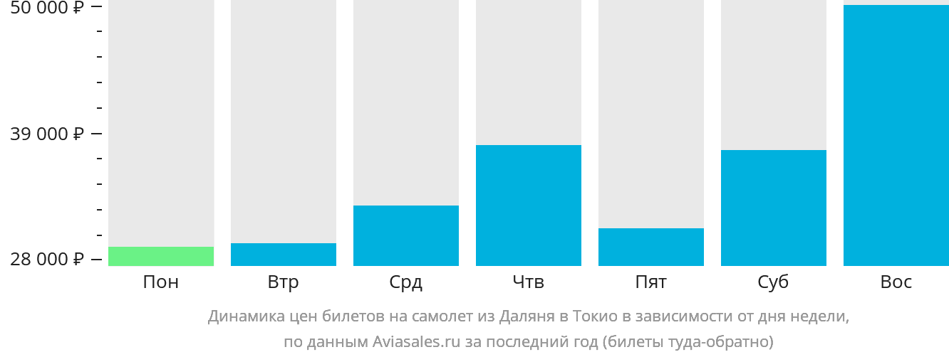 Динамика цен билетов на самолёт из Даляня в Токио в зависимости от дня недели