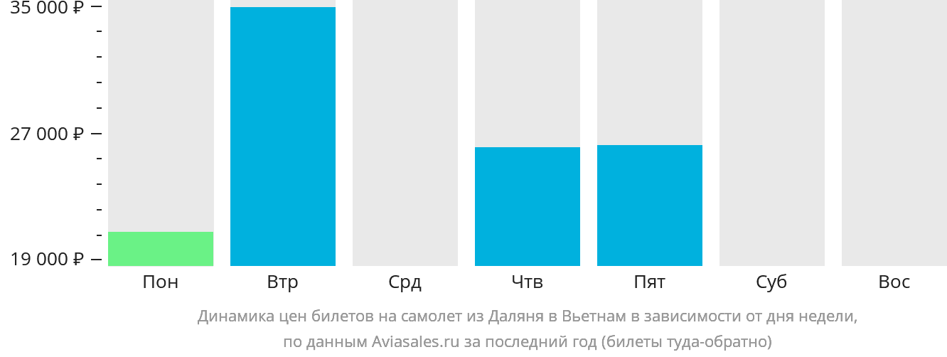 Динамика цен билетов на самолёт из Даляня в Вьетнам в зависимости от дня недели